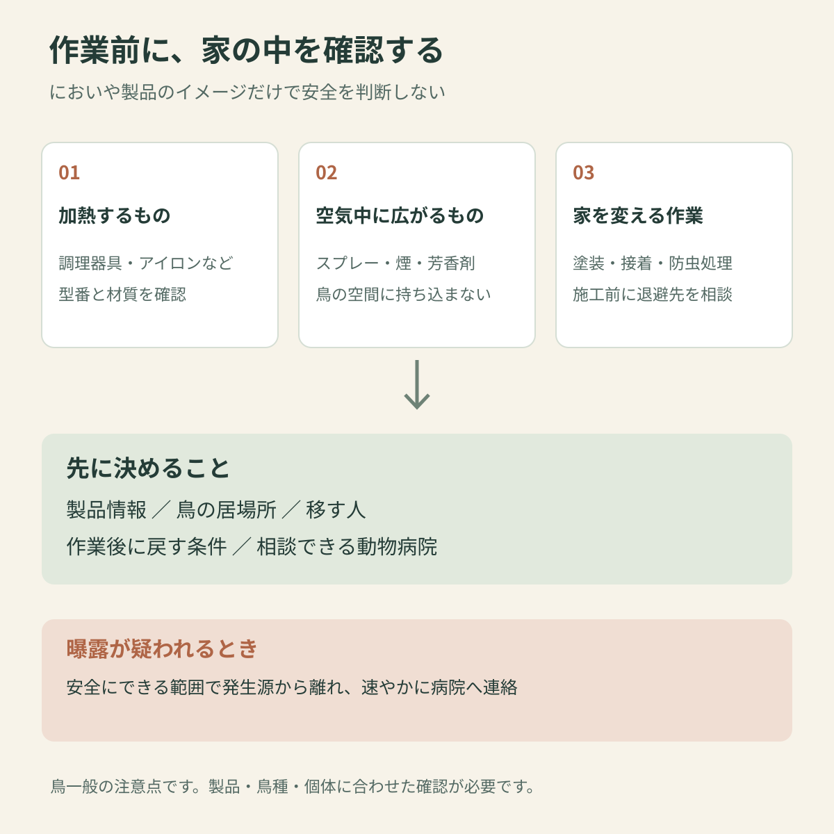 加熱するもの、スプレーや煙、塗装などの作業を使う前に確認し、製品情報、鳥の退避先、担当者、戻す条件、動物病院を決める流れ。曝露が疑われたら安全に発生源から離れ、病院へ連絡する。