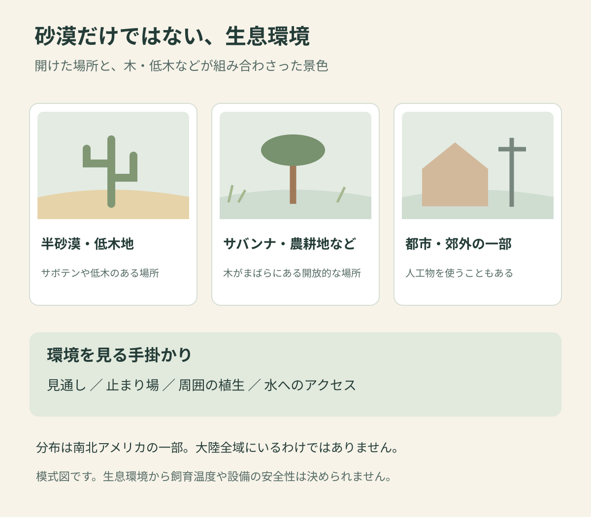 半砂漠と低木地、サバンナや農耕地、都市郊外の三つの景色でハリスホークの生息環境を表した模式図。見通し、止まり場、植生、水へのアクセスに注目する。