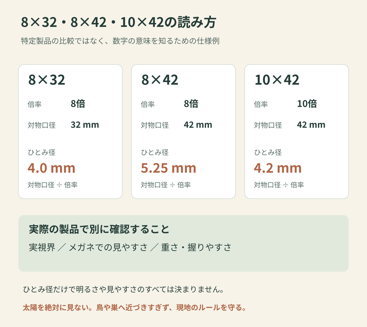 双眼鏡の仕様例。8×32は倍率8倍・対物口径32mm・ひとみ径4mm、8×42は8倍・42mm・5.25mm、10×42は10倍・42mm・4.2mm。実視界、メガネでの見やすさ、重さは別に確認する。