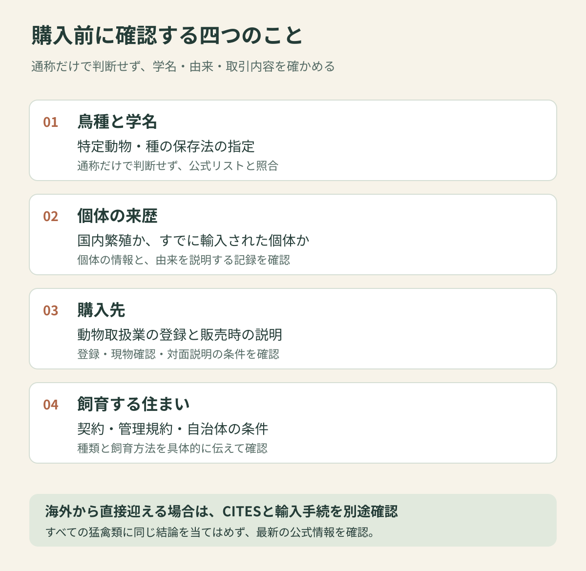 ハリスホークを購入する前の四項目。鳥種と学名で特定動物と種の保存法の指定を確認し、個体の来歴、購入先の登録と説明、自宅の条件を確かめる。海外から直接輸入する場合はCITESと輸入手続を別に確認する。