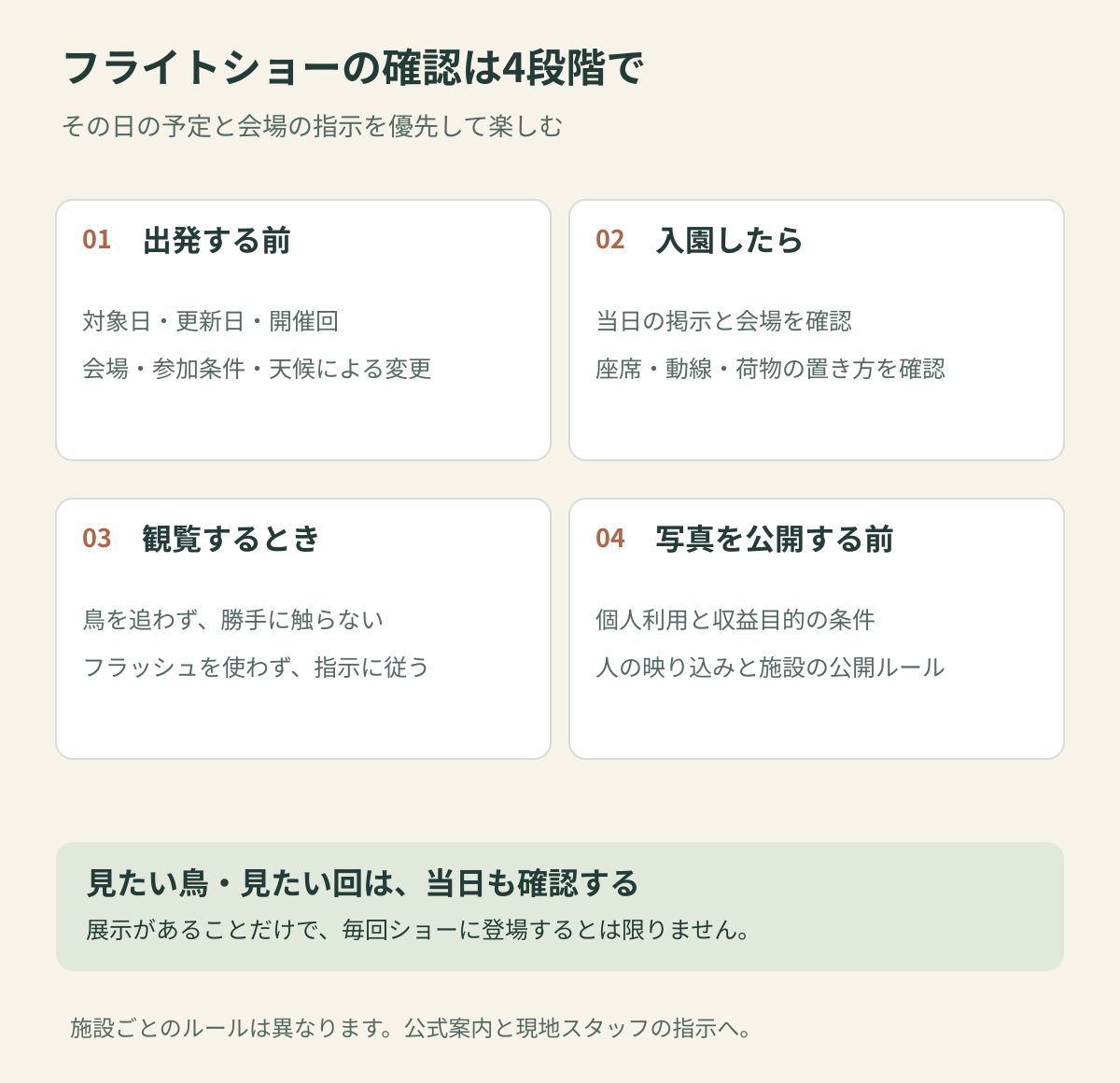 猛禽類のフライトショー見学の四段階。出発前に開催と参加条件、入園後に当日の会場と動線、観覧中に鳥と周囲への配慮、写真公開前に個人利用と収益目的の条件や映り込みを確認する。